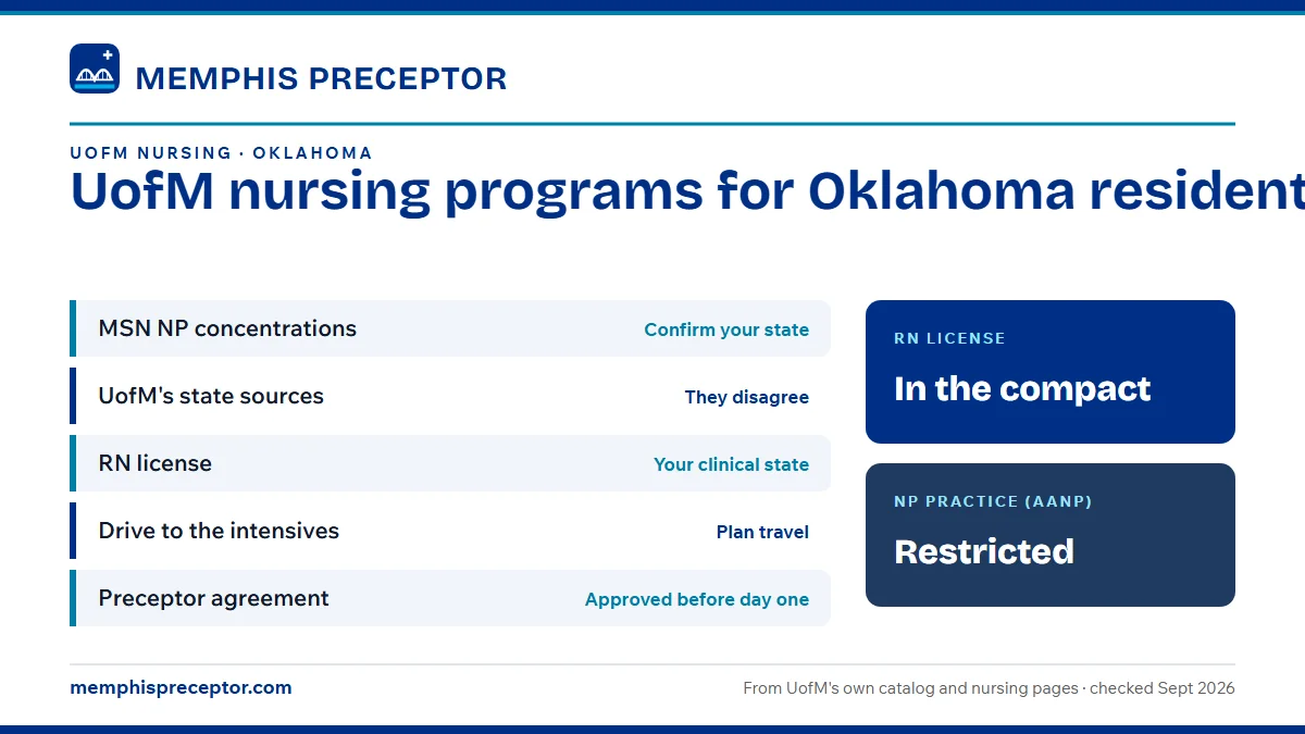 UofM nursing programs for Oklahoma residents. MSN NP concentrations: confirm your state; UofM's state sources: they disagree; RN license: your clinical state; Drive to the intensives: plan travel. RN license: in the compact. NP practice: restricted.