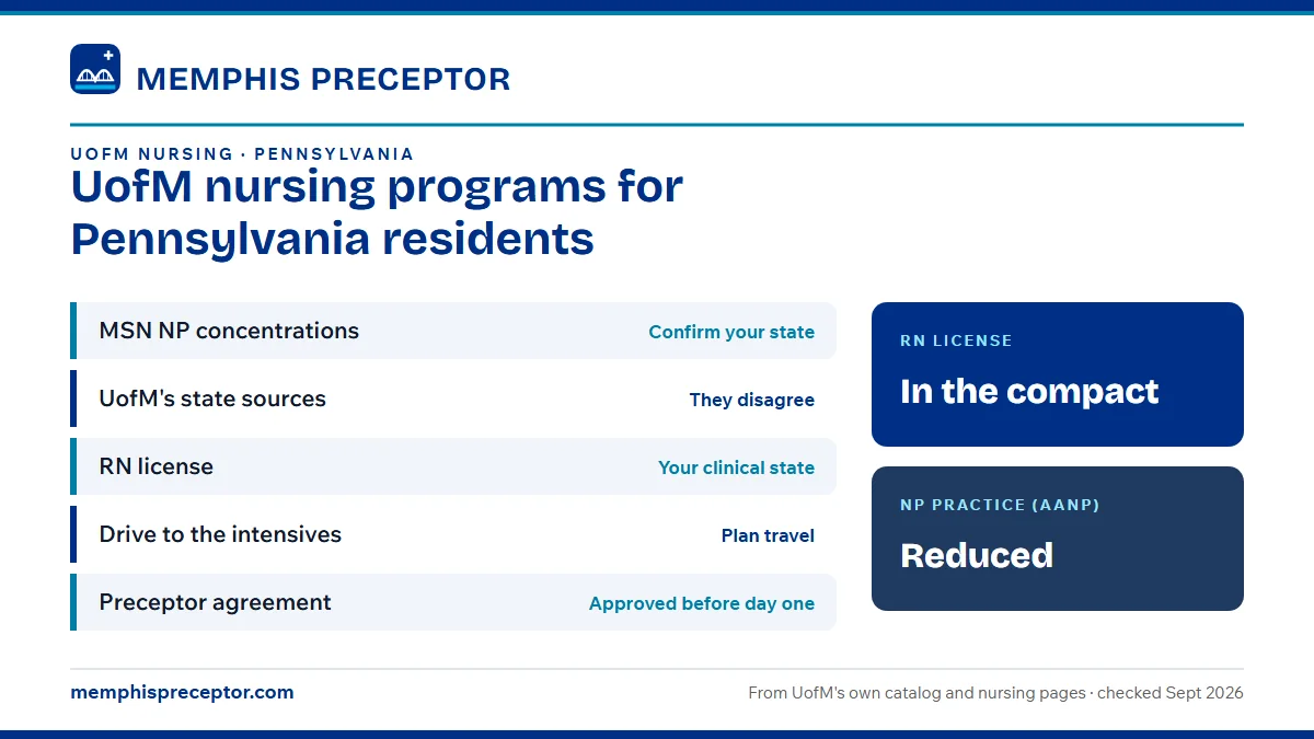 UofM nursing programs for Pennsylvania residents. MSN NP concentrations: confirm your state; UofM's state sources: they disagree; RN license: your clinical state; Drive to the intensives: plan travel. RN license: in the compact. NP practice: reduced.