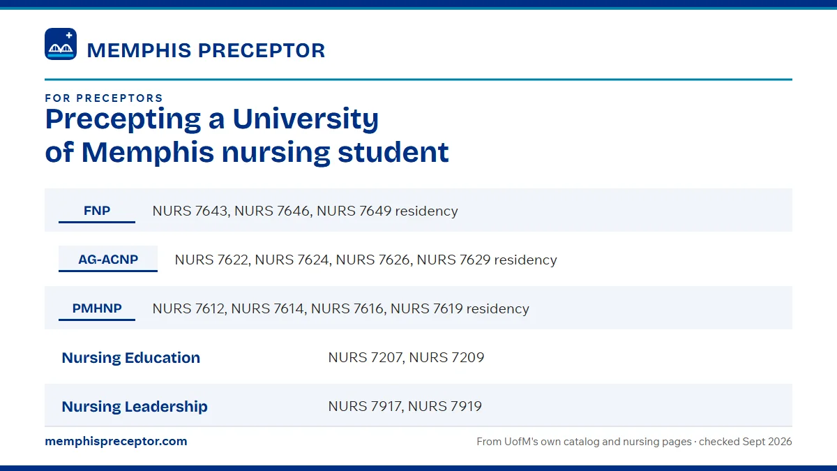 Table. UofM practicum courses and the settings they call for: FNP, NURS 7643, NURS 7646, NURS 7649 residency; AG-ACNP, NURS 7622, NURS 7624, NURS 7626, NURS 7629 residency; PMHNP, NURS 7612, NURS 7614, NURS 7616, NURS 7619 residency; Nursing Education, NURS 7207, NURS 7209.