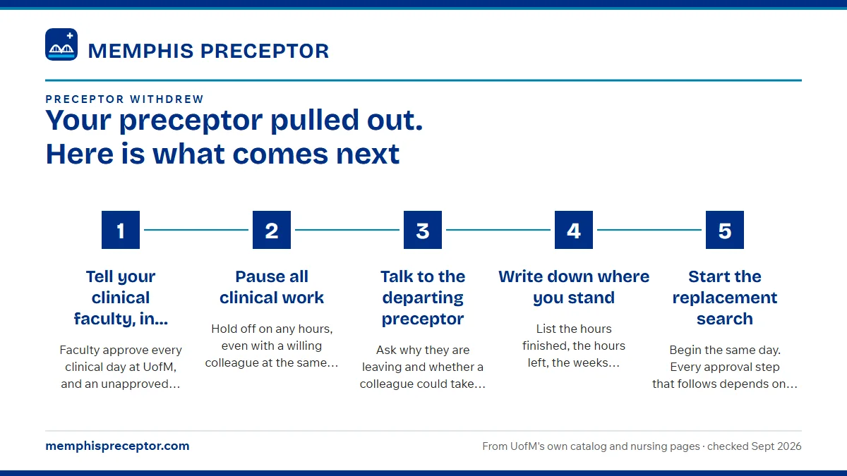 Numbered steps. The opening moves: 1 Tell your clinical faculty, in writing; 2 Pause all clinical work; 3 Talk to the departing preceptor; 4 Write down where you stand; 5 Start the replacement search.