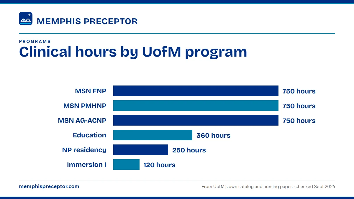 Bar chart of hours as UofM's plans of study and Academic Bulletin give them: the MSN FNP and PMHNP 750 each; the AG-ACNP a catalog minimum of 750 (its plans add up to 780); Nursing Education and Nursing Leadership 360; the FNP and PMHNP residencies 250; each first immersion 120.