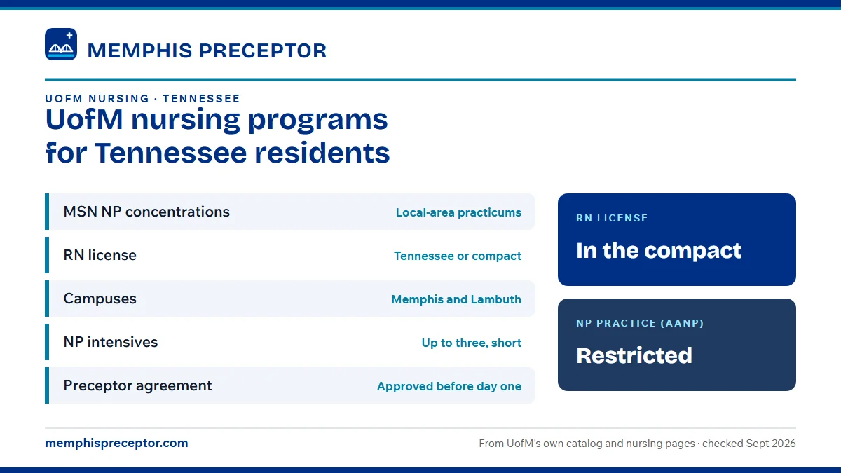 UofM nursing programs for Tennessee residents. MSN NP concentrations: local-area practicums; RN license: tennessee or compact; Campuses: memphis and lambuth; NP intensives: up to three, short. RN license: in the compact. NP practice: restricted.