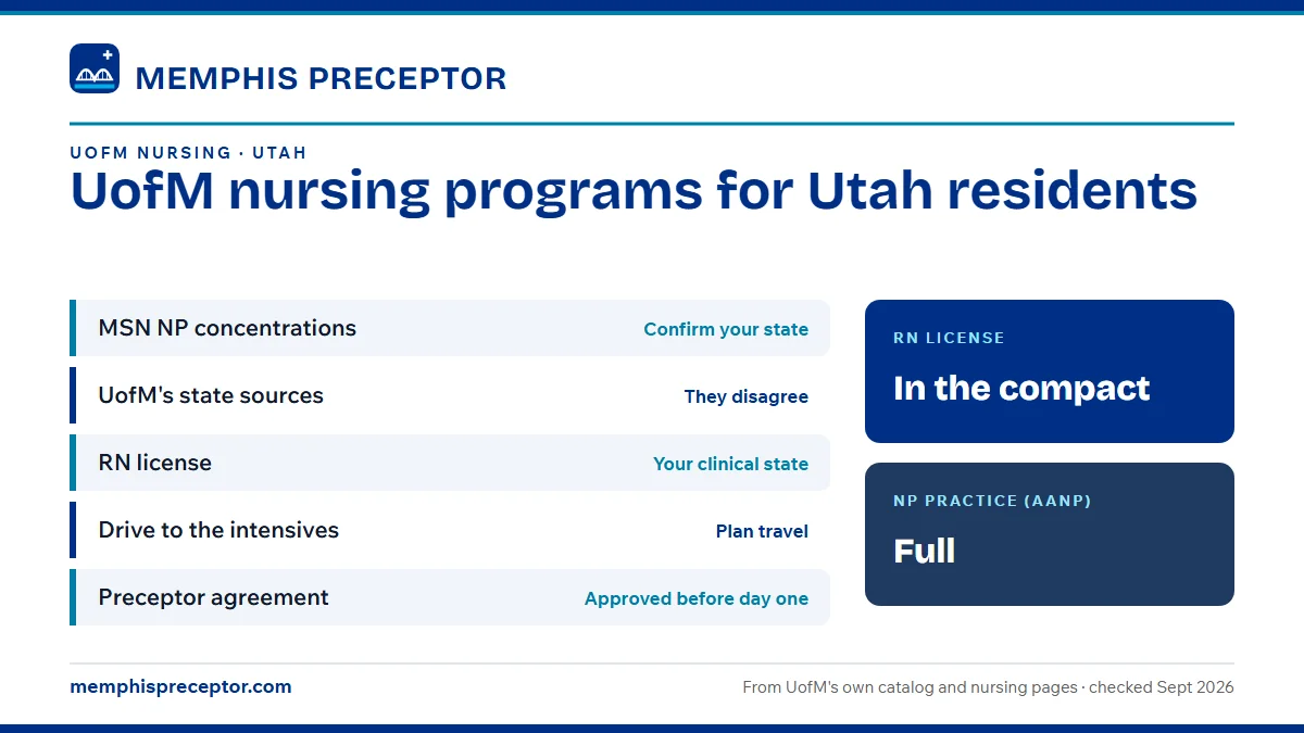 UofM nursing programs for Utah residents. MSN NP concentrations: confirm your state; UofM's state sources: they disagree; RN license: your clinical state; Drive to the intensives: plan travel. RN license: in the compact. NP practice: full.