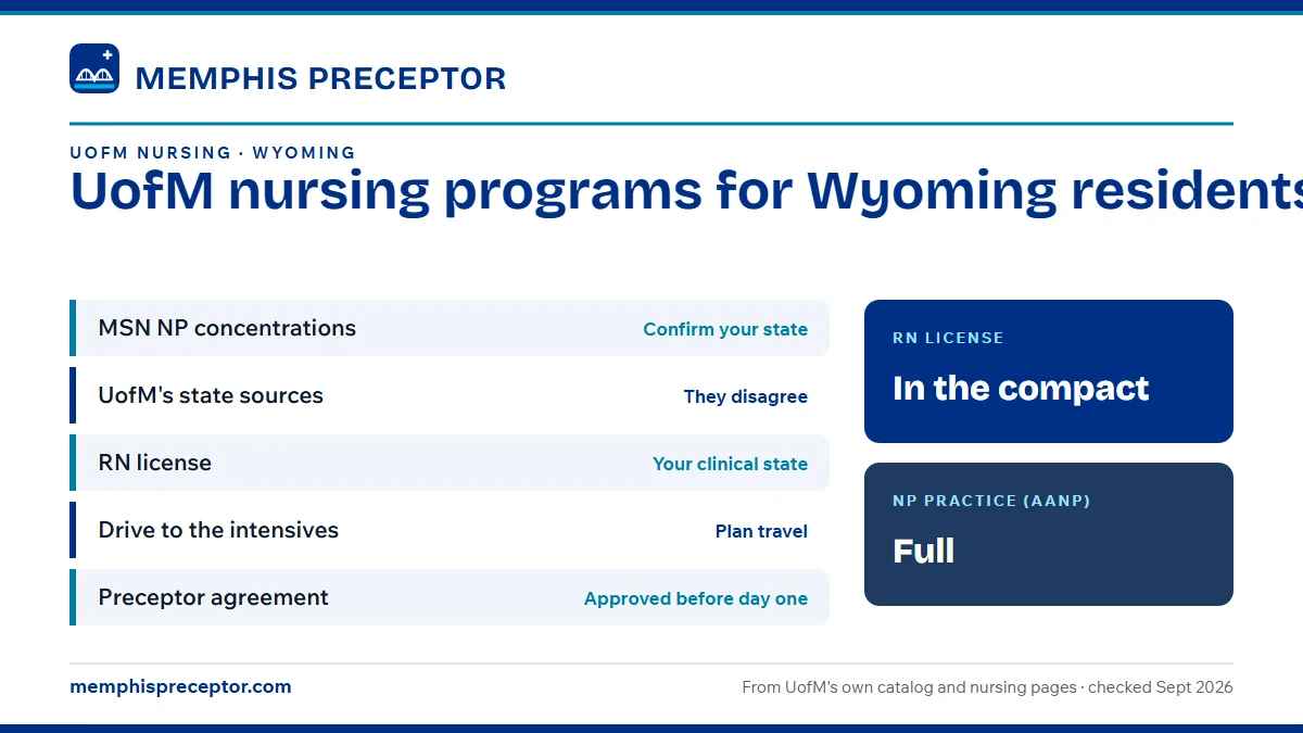 UofM nursing programs for Wyoming residents. MSN NP concentrations: confirm your state; UofM's state sources: they disagree; RN license: your clinical state; Drive to the intensives: plan travel. RN license: in the compact. NP practice: full.